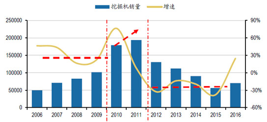 2006-2016年挖掘机销量及增速（图1）