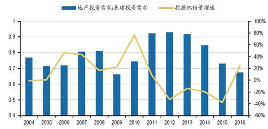 地产投资需求与基建投资需求的比例（图16）