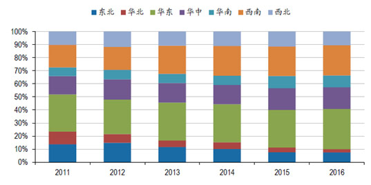 2011-2016年挖掘机分地区销量结构（图18）