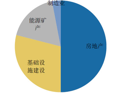 挖掘机下游行业需求结构占比（图10）
