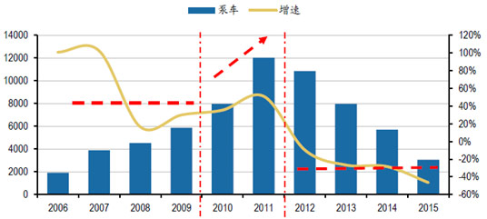 2006-2015年泵车销量及增速（图2）