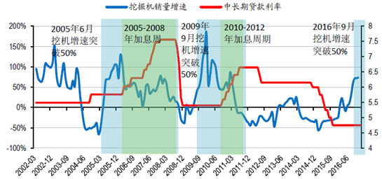 加息周期与挖掘机销量增速对比（图8）