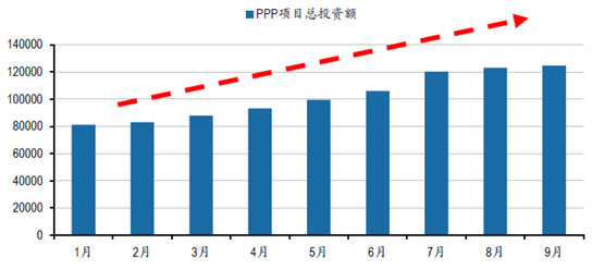 2016年PPP项目总投资金额（亿元）（图14）