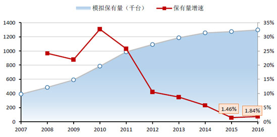 挖掘机保有量测算结果及增速（图26）