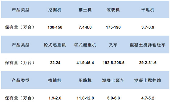 工程机械主要设备品种的保有量情况（图4）