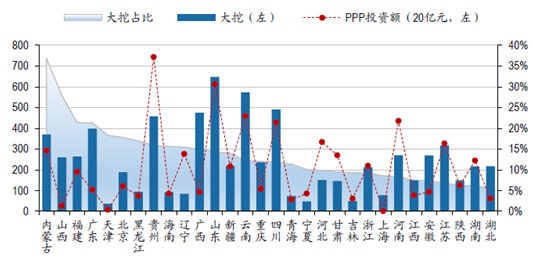 2016年各省市大挖销量及PPP投资额（图19）