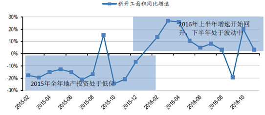 2015-2016年月度新开工面积增速（图12）