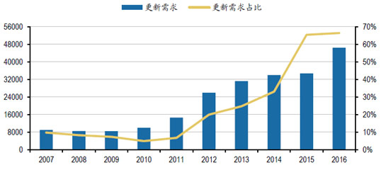 2007-2016年国内挖掘机更新需求占比（图28）
