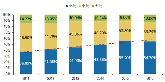 2011-2016年挖掘机分吨位销量结构（图17）