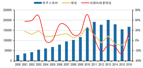 2000-2016年地产新开工面积与挖掘机销量增速（图3）