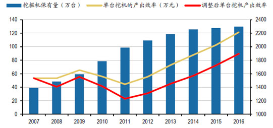平均每台保有的挖掘机对应的投资额（地产+基建）（图29）