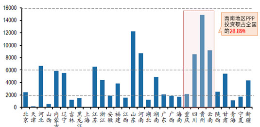 截止2016Q3各省市PPP项目投资额（亿元）（图15）