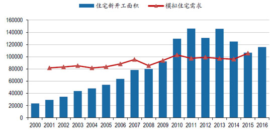 我国住宅新开工面积需求与供给（万平方米）（图13）