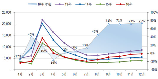 2013-2016年挖掘机单月销量（台）及2016年月销量增速（图21）